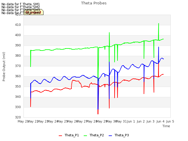 plot of Theta Probes