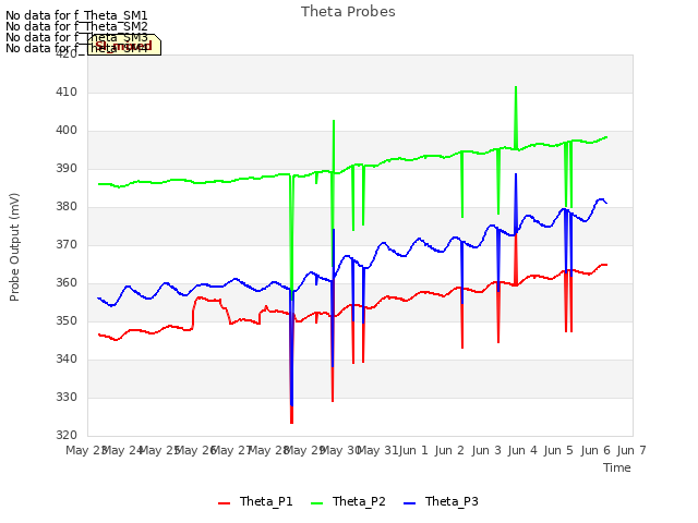 plot of Theta Probes