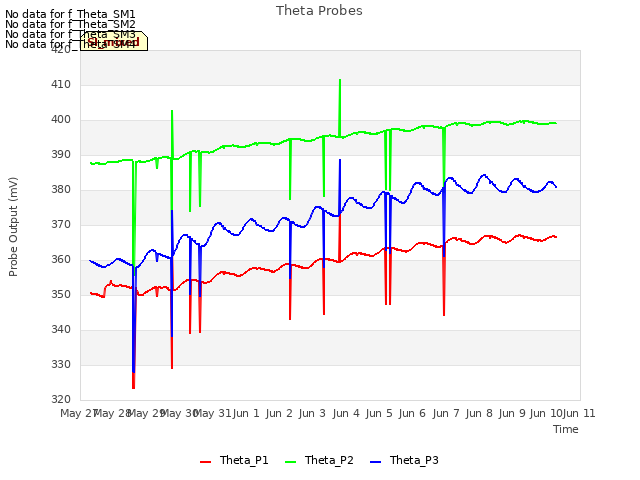 plot of Theta Probes