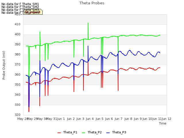 plot of Theta Probes