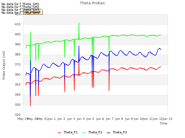 plot of Theta Probes