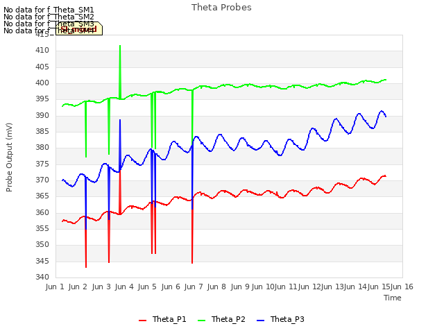 plot of Theta Probes