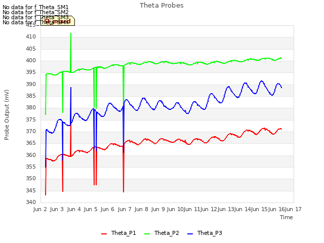 plot of Theta Probes