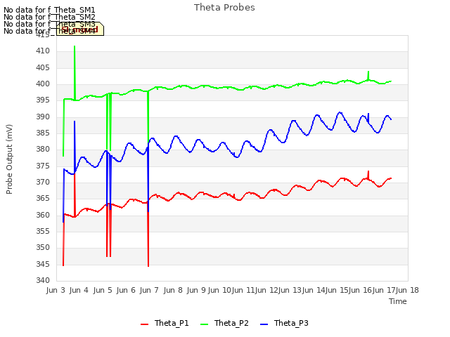 plot of Theta Probes