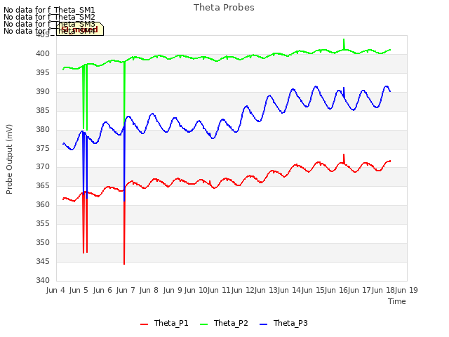 plot of Theta Probes