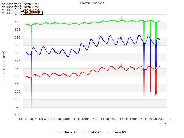 plot of Theta Probes