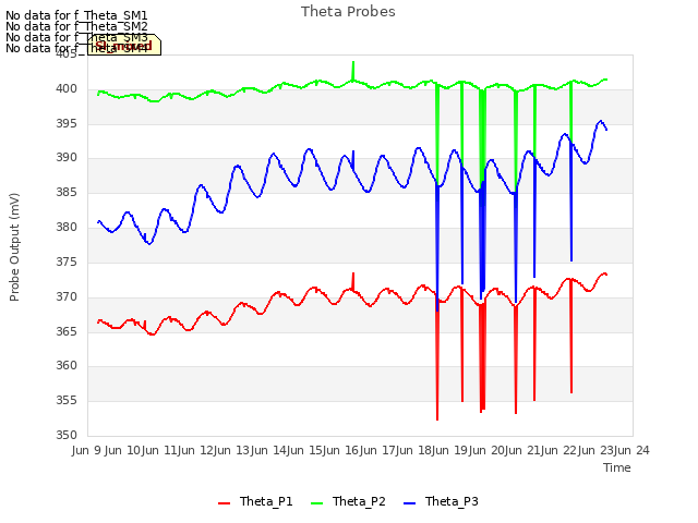 plot of Theta Probes