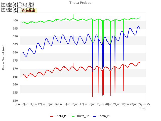 plot of Theta Probes