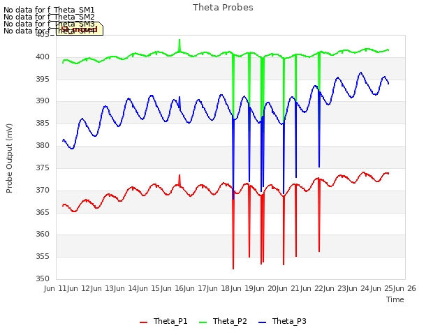 plot of Theta Probes