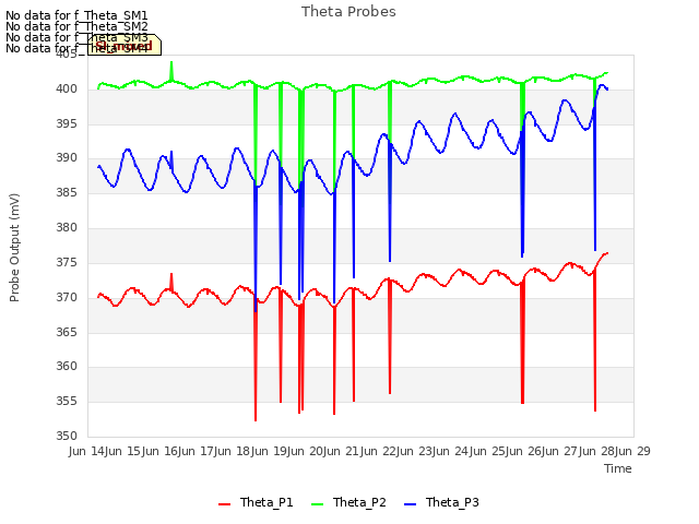 plot of Theta Probes