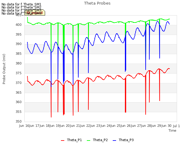 plot of Theta Probes