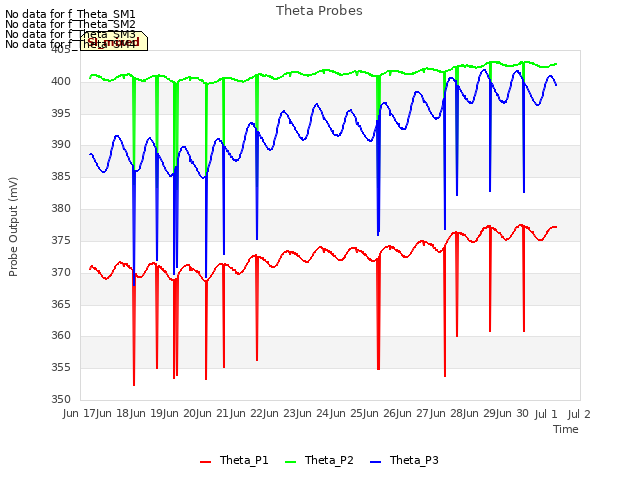 plot of Theta Probes