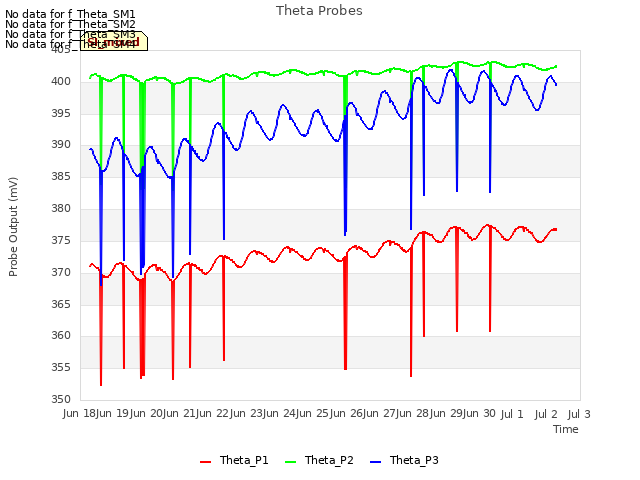 plot of Theta Probes