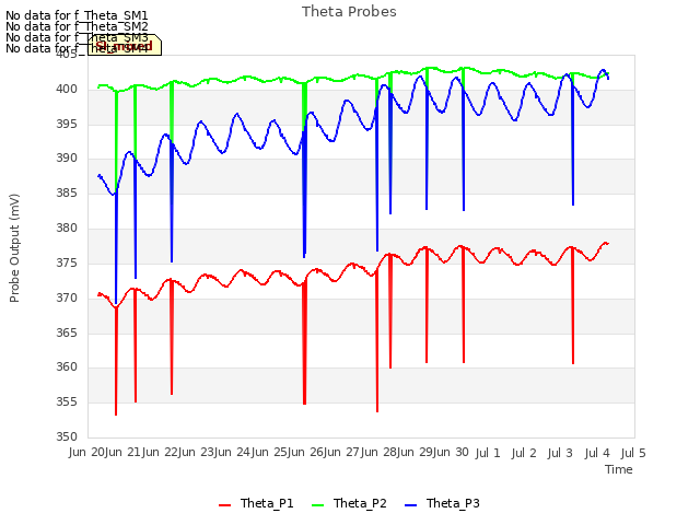 plot of Theta Probes