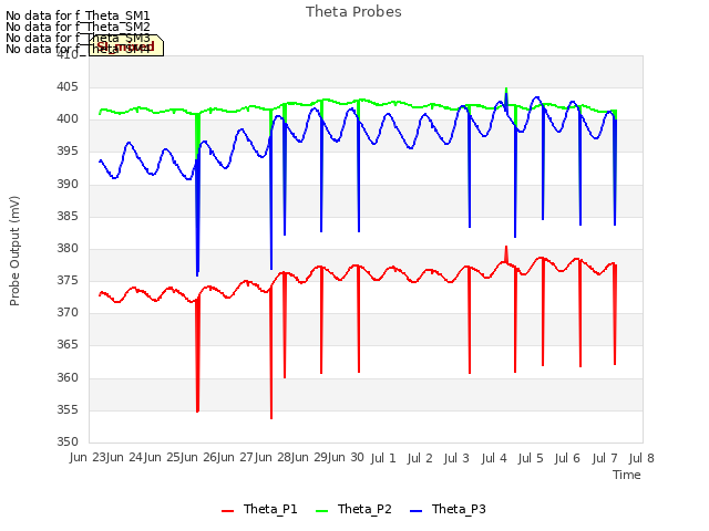 plot of Theta Probes