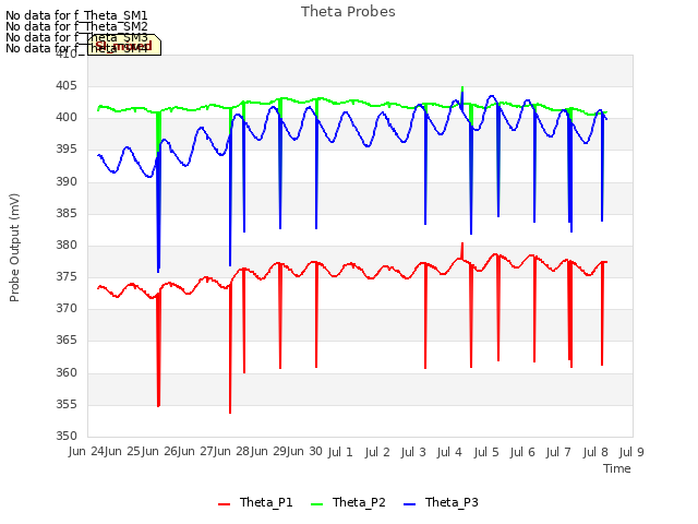 plot of Theta Probes