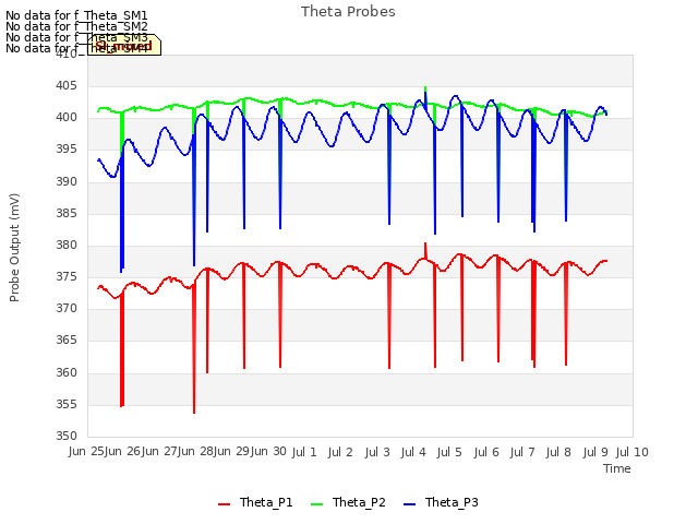 plot of Theta Probes