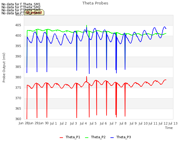 plot of Theta Probes