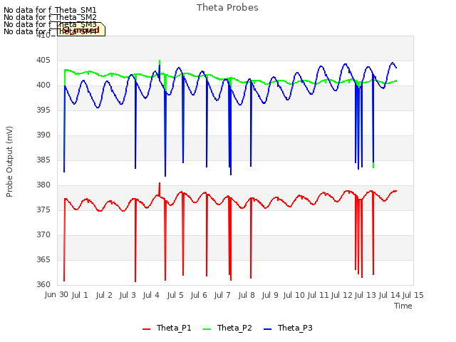 plot of Theta Probes