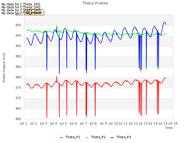 plot of Theta Probes