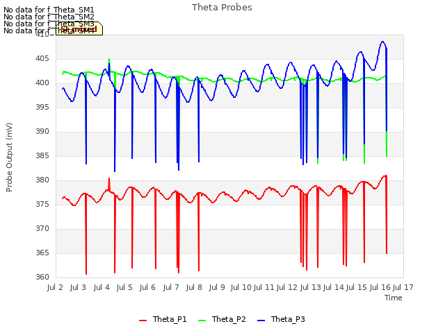 plot of Theta Probes