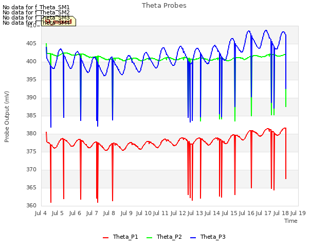 plot of Theta Probes