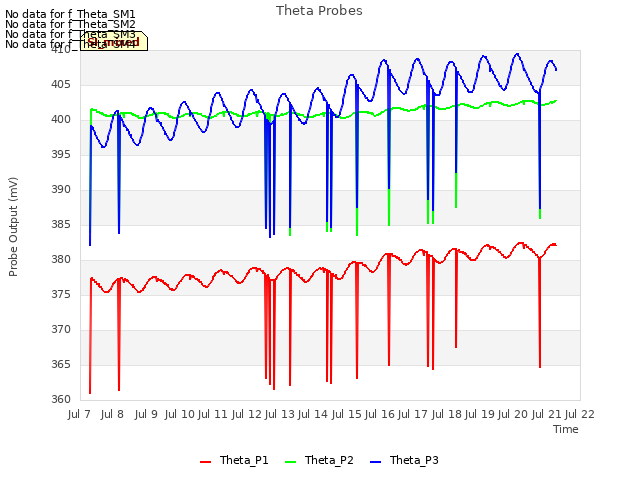 plot of Theta Probes