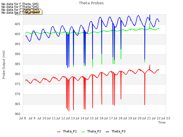 plot of Theta Probes