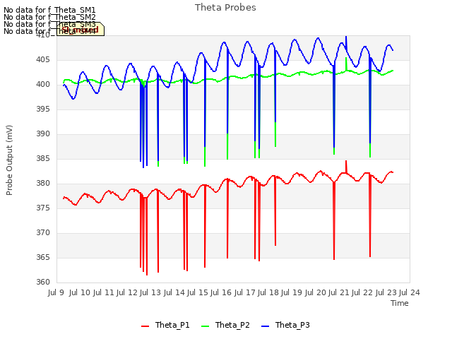 plot of Theta Probes