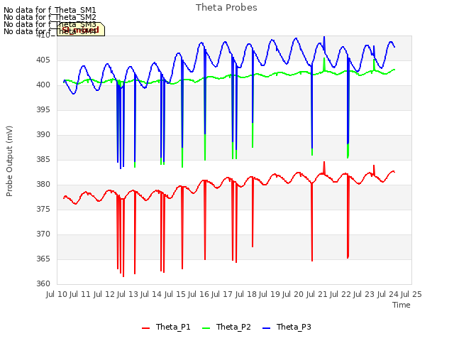 plot of Theta Probes