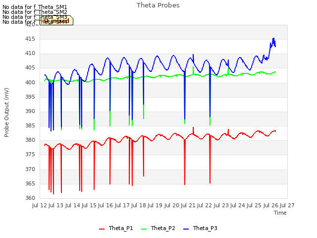 plot of Theta Probes