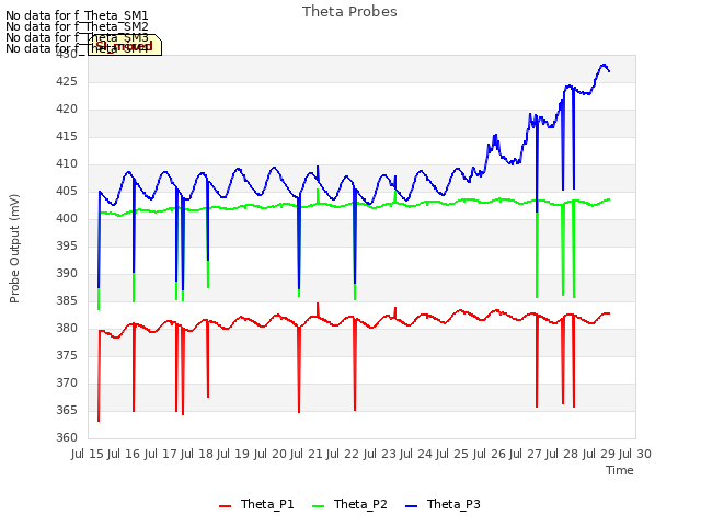 plot of Theta Probes