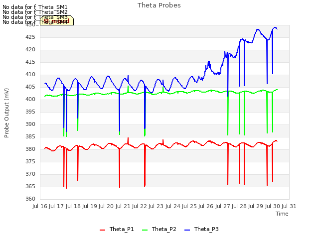 plot of Theta Probes