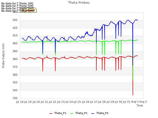 plot of Theta Probes