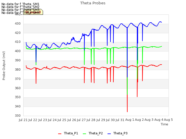 plot of Theta Probes