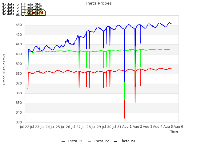 plot of Theta Probes