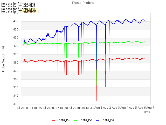 plot of Theta Probes