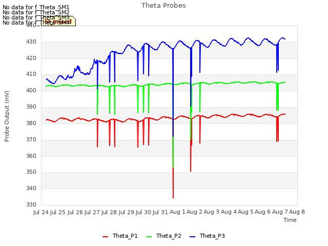 plot of Theta Probes