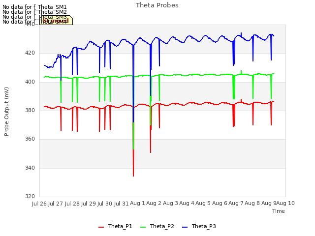 plot of Theta Probes