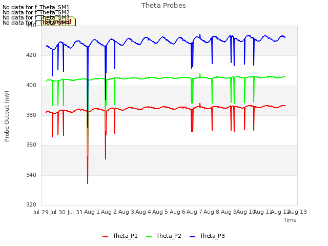 plot of Theta Probes