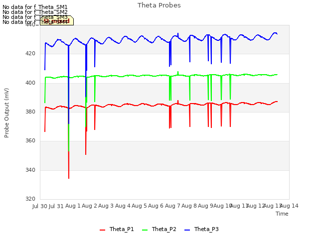 plot of Theta Probes