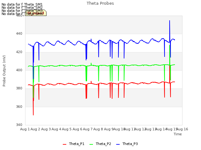 plot of Theta Probes