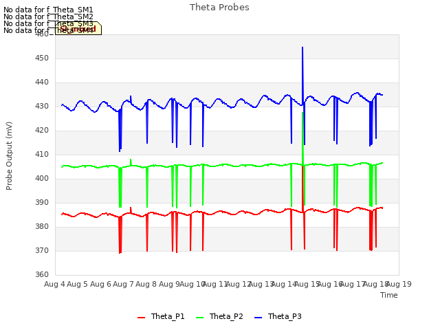 plot of Theta Probes