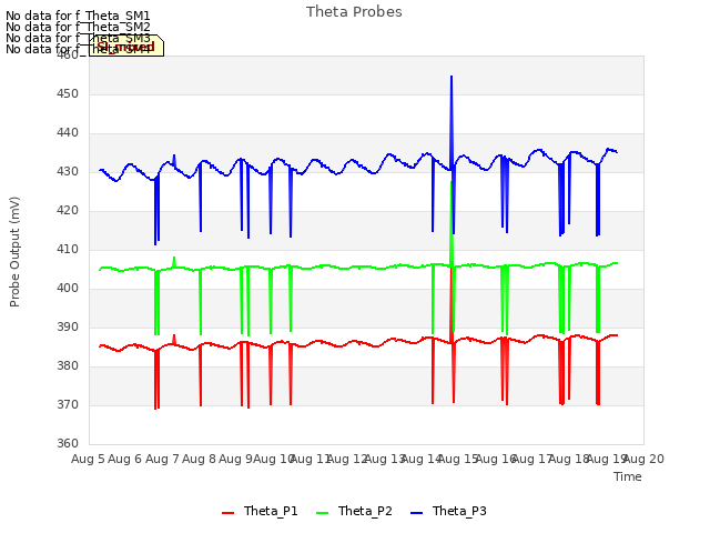 plot of Theta Probes