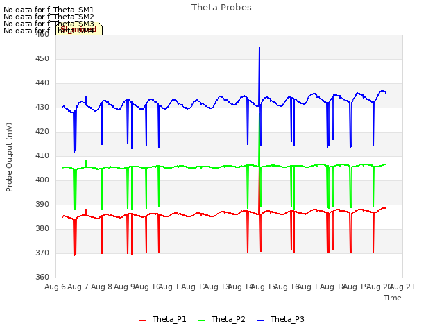 plot of Theta Probes