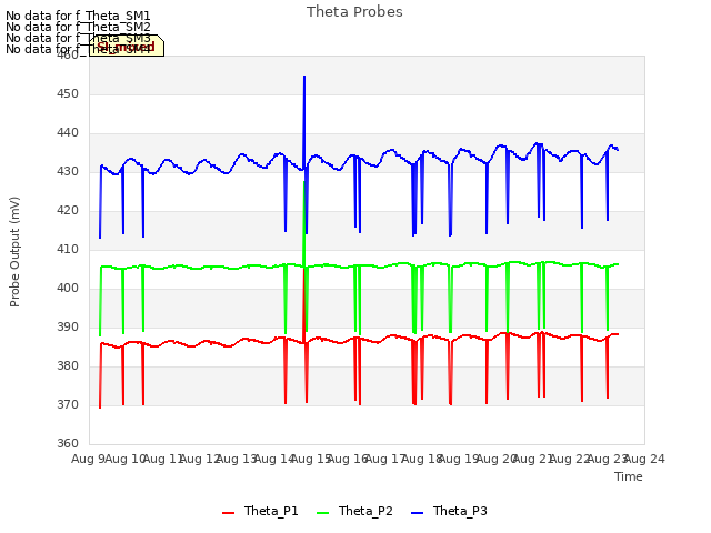 plot of Theta Probes