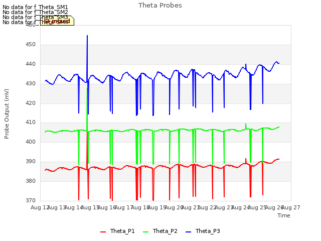 plot of Theta Probes