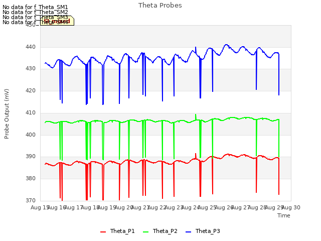 plot of Theta Probes