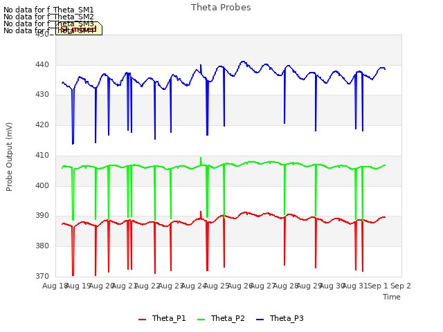 plot of Theta Probes