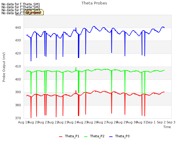 plot of Theta Probes